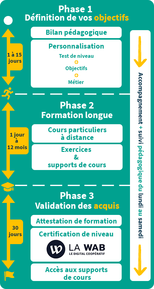 deroule formation certif lawab mobile