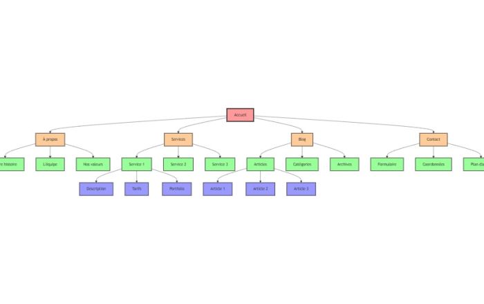 Comment créer une arborescence efficace pour votre site internet