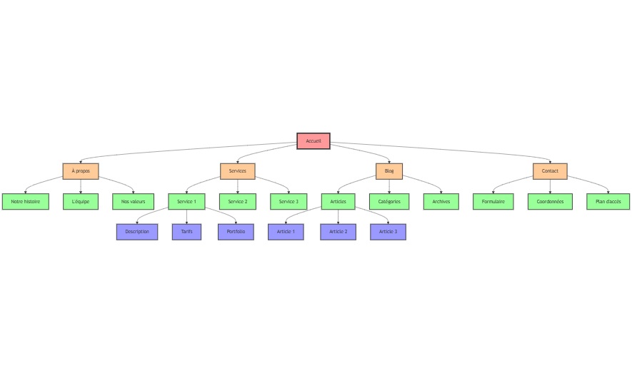 Comment créer une arborescence efficace pour votre site internet