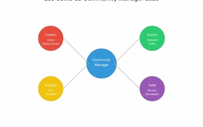 Les_outils_du_Community_Manager_à_ne_pas_manquer_en_2025